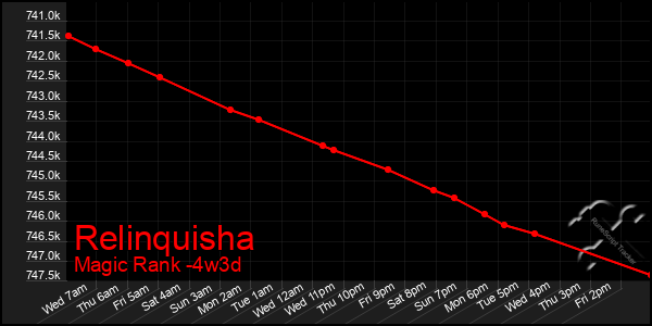 Last 31 Days Graph of Relinquisha