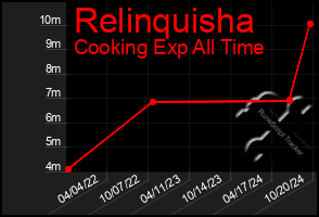 Total Graph of Relinquisha