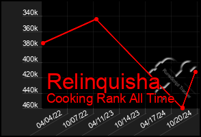 Total Graph of Relinquisha