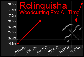 Total Graph of Relinquisha