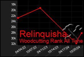 Total Graph of Relinquisha