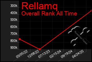 Total Graph of Rellamq