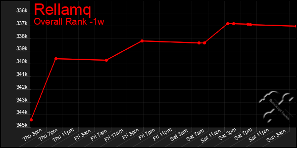 1 Week Graph of Rellamq