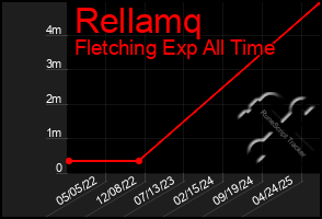Total Graph of Rellamq