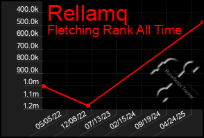 Total Graph of Rellamq