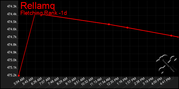 Last 24 Hours Graph of Rellamq