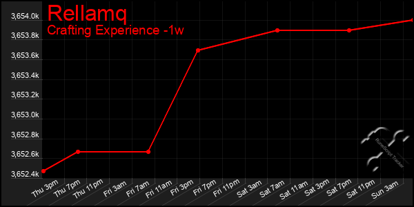Last 7 Days Graph of Rellamq