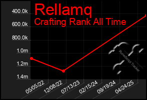 Total Graph of Rellamq