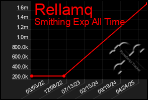 Total Graph of Rellamq