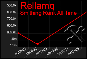 Total Graph of Rellamq