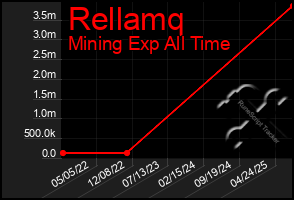 Total Graph of Rellamq