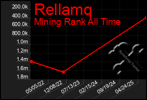 Total Graph of Rellamq