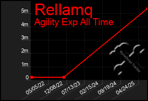 Total Graph of Rellamq