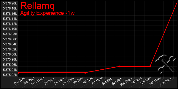 Last 7 Days Graph of Rellamq