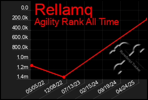 Total Graph of Rellamq