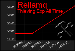 Total Graph of Rellamq