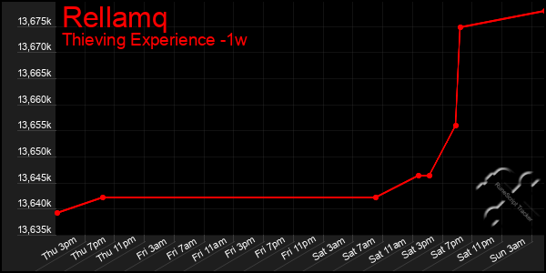 Last 7 Days Graph of Rellamq