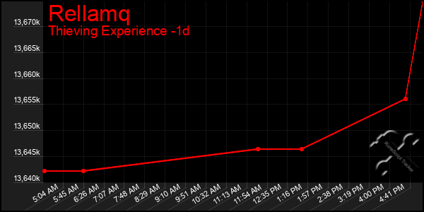 Last 24 Hours Graph of Rellamq
