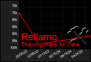 Total Graph of Rellamq