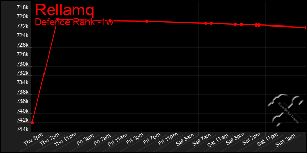 Last 7 Days Graph of Rellamq