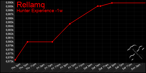 Last 7 Days Graph of Rellamq