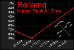 Total Graph of Rellamq