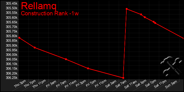 Last 7 Days Graph of Rellamq