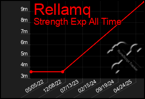 Total Graph of Rellamq
