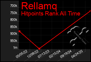 Total Graph of Rellamq