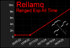 Total Graph of Rellamq