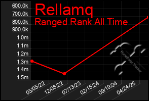 Total Graph of Rellamq
