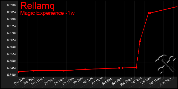 Last 7 Days Graph of Rellamq