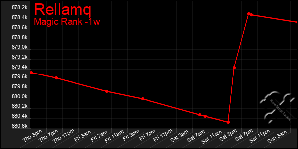 Last 7 Days Graph of Rellamq