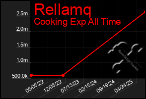 Total Graph of Rellamq