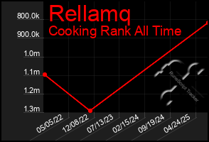 Total Graph of Rellamq