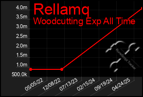 Total Graph of Rellamq