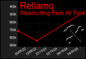 Total Graph of Rellamq