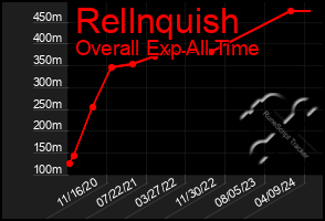 Total Graph of Rellnquish