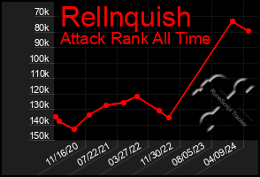 Total Graph of Rellnquish