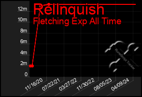 Total Graph of Rellnquish