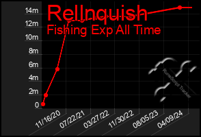 Total Graph of Rellnquish