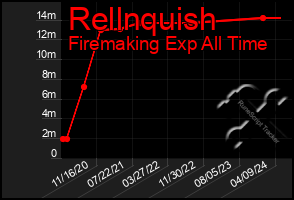 Total Graph of Rellnquish