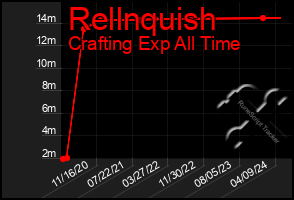 Total Graph of Rellnquish