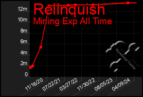 Total Graph of Rellnquish