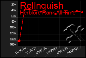 Total Graph of Rellnquish