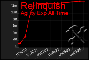 Total Graph of Rellnquish