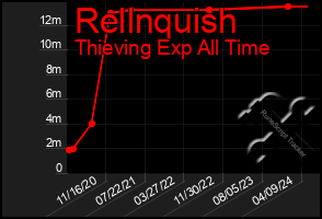 Total Graph of Rellnquish