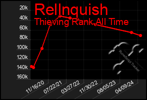 Total Graph of Rellnquish