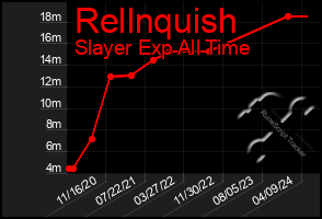 Total Graph of Rellnquish