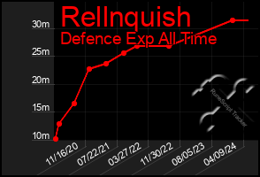 Total Graph of Rellnquish